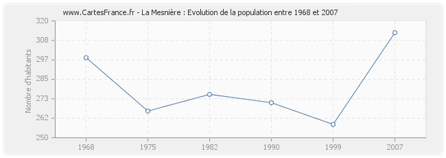 Population La Mesnière